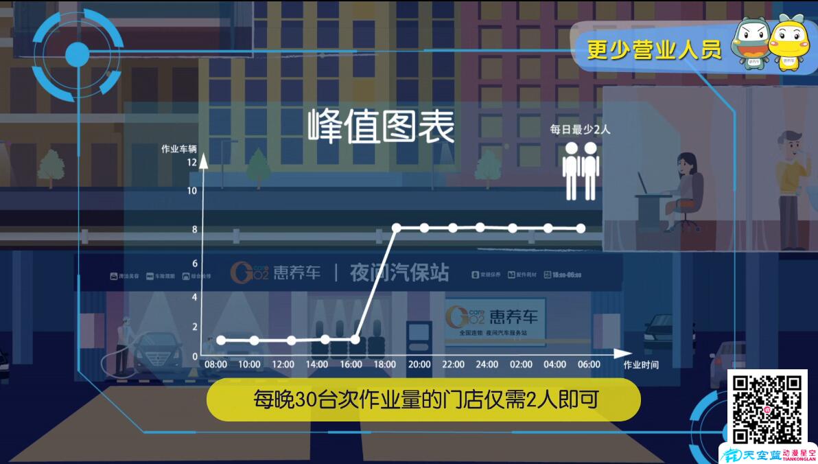 《惠养车》企业MG动画广告宣传片制作峰值营业对比.jpg 《惠养车》企业MG动画广告宣传片制作峰值营业对比.jpg