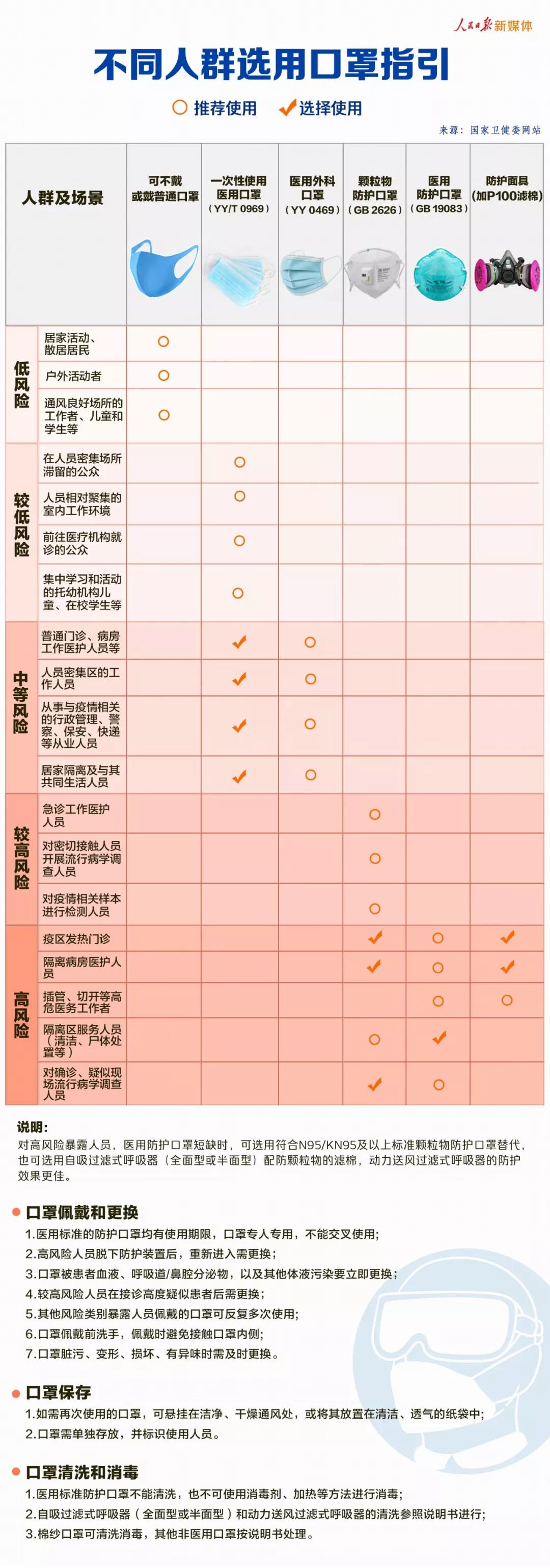 预防控制新型冠状病毒肺炎：不同人群如何选用口罩指引.jpg
