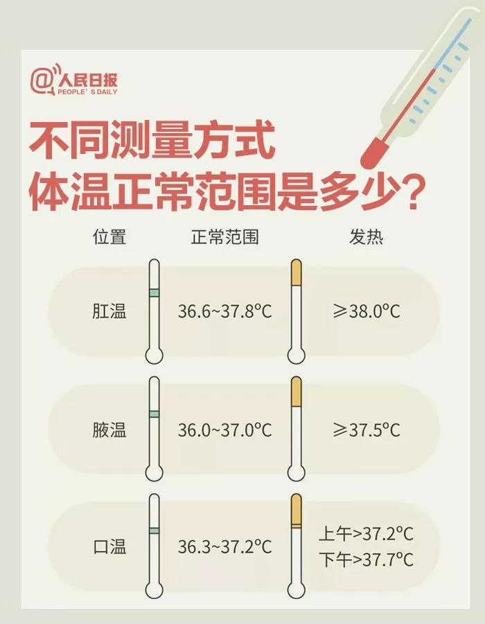 不同测量方式体温正常范围是多少？.jpg