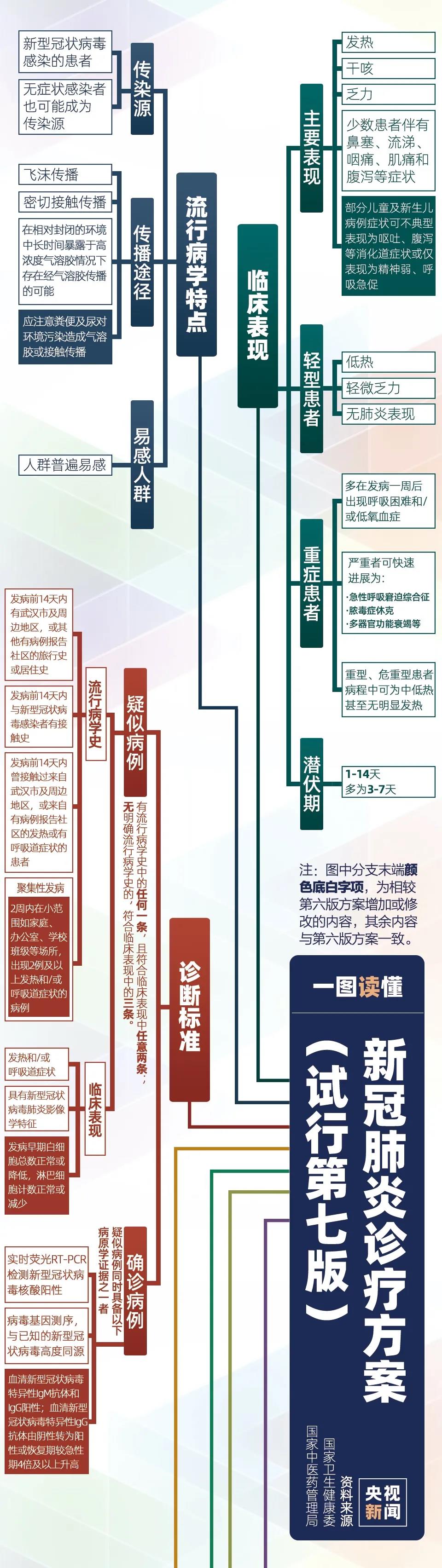 新冠病毒第七版诊疗方案（上）.jpg