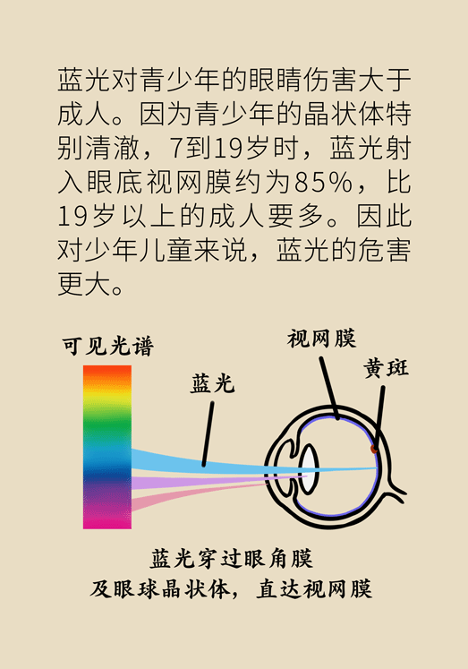 防蓝光眼睛保护是怎么回事？