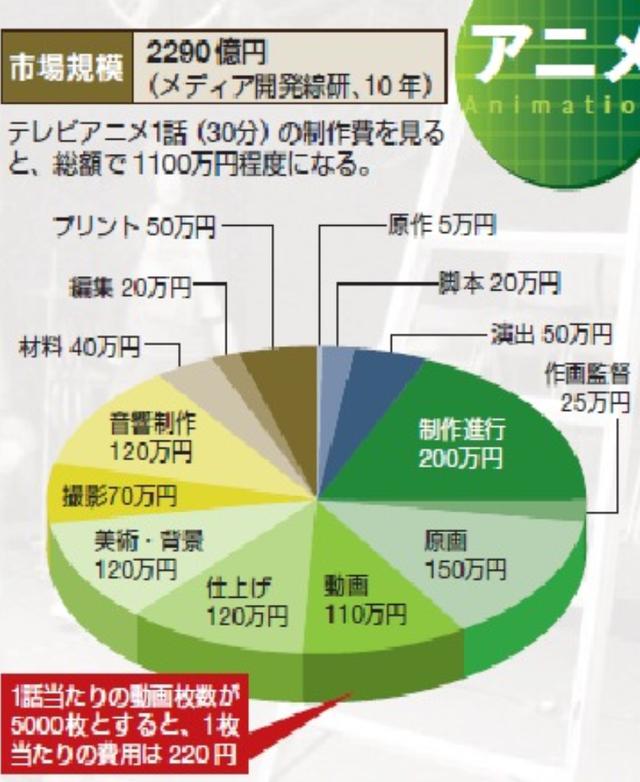 花了这么多钱来制作动画,为什么动画还是做得不尽人意