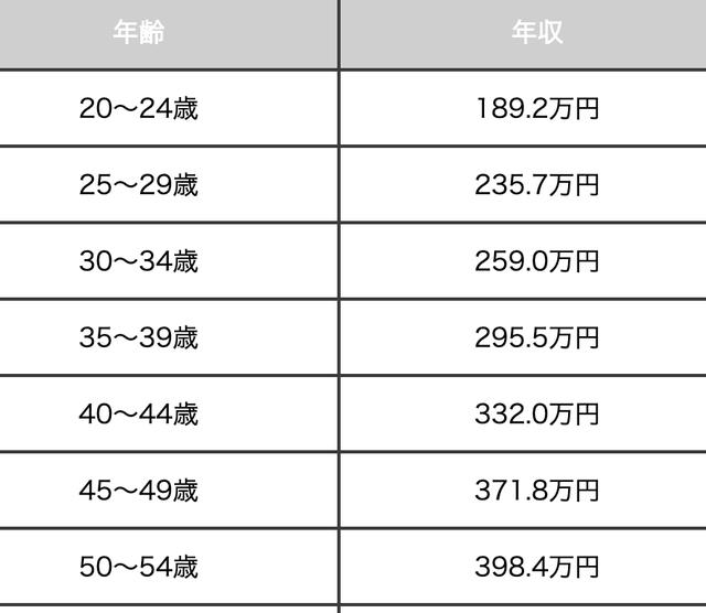 日本动画制作者的收入是多少?