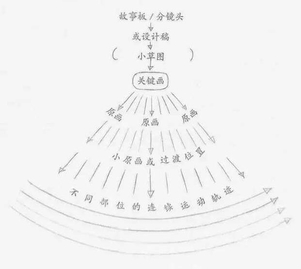 mg动画制作连贯动作法与关键动作法3.jpg mg动画制作连贯动作法与关键动作法3.jpg