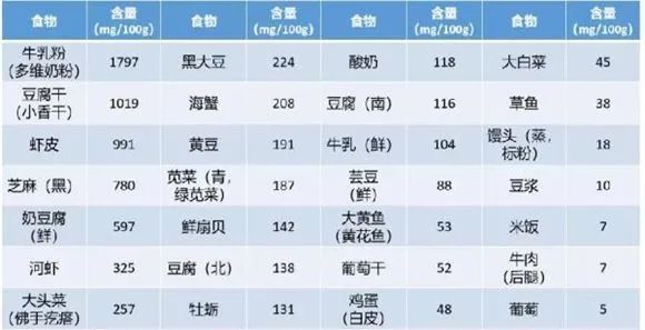 常见食物的钙含量 常见食物的钙含量