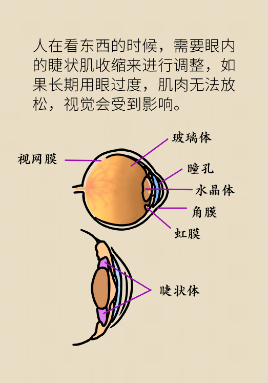 熬夜追剧 熬夜追剧后眼睛干涩疼痛?