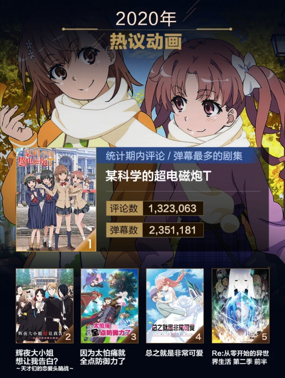 哔哩哔哩2020年度番剧评选,谁会上榜?