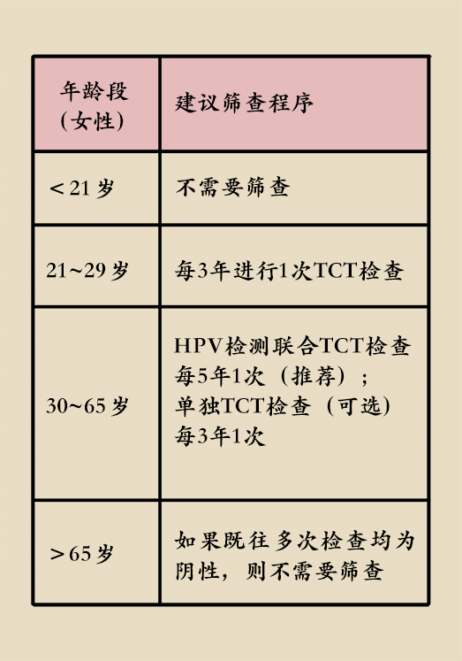 hpv宫颈癌医学科普