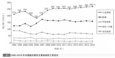 　1990—2016年中国城市居民主要疾病死亡率变化