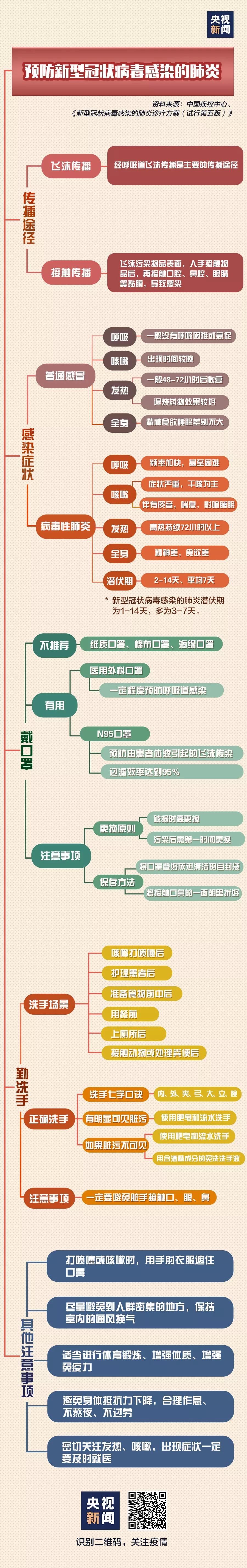 预防控制新型冠状病毒：第五版诊疗方案发布.jpg