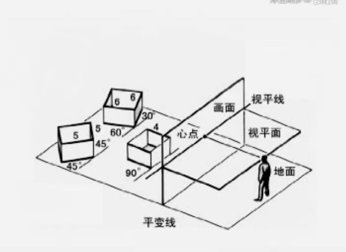 到底什么是透视？透视到底有多重要？一般绘画有几种透视？