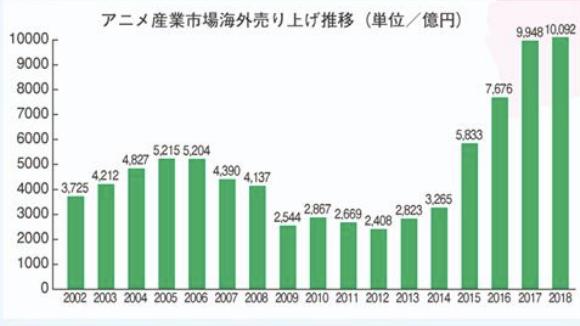 庵野秀明猜到了日本动画的衰退，但没有猜到中国人会出钱拯救业界